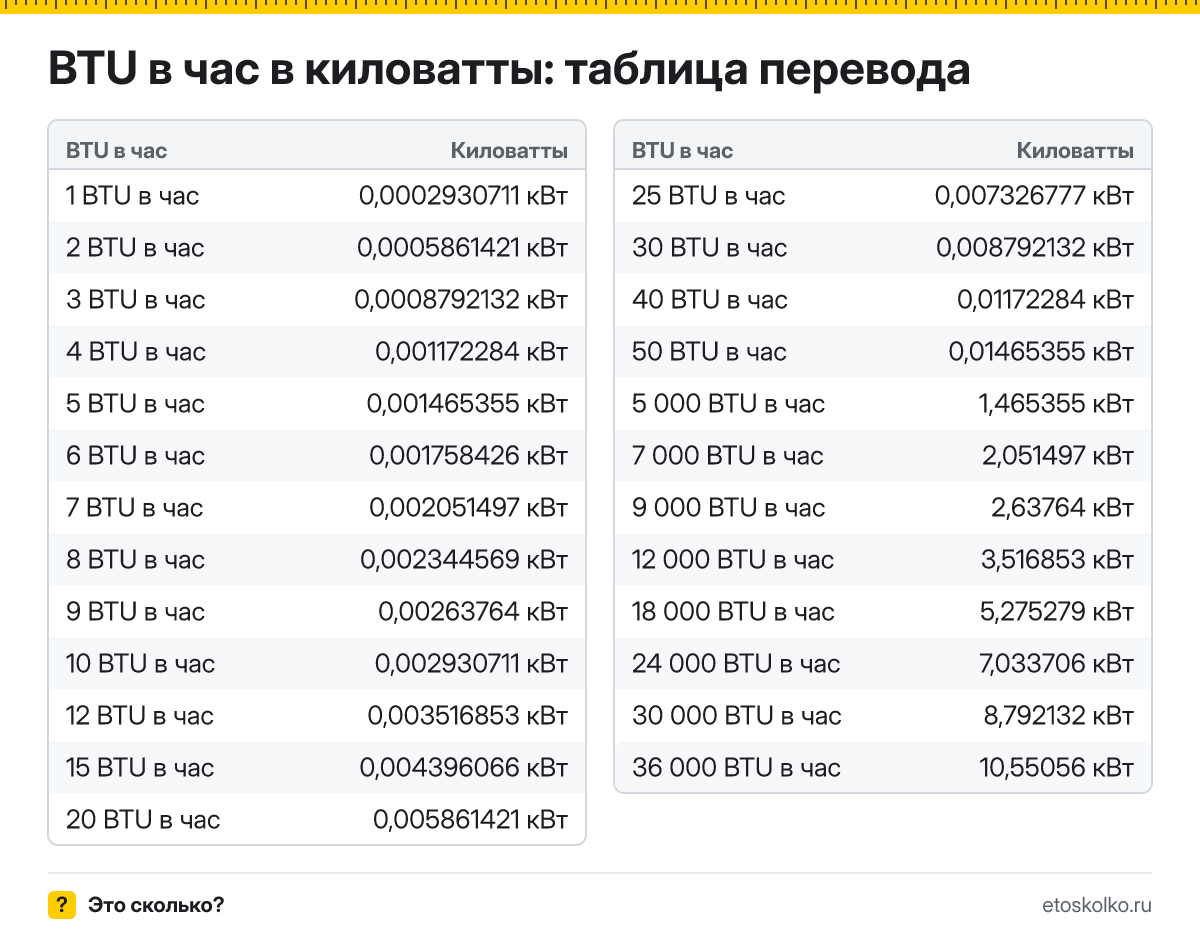 Как перевести BTU в час в киловатты? Точная формула, готовая таблица значений и онлайн-калькулятор BTU в час в киловатты для любых чисел.