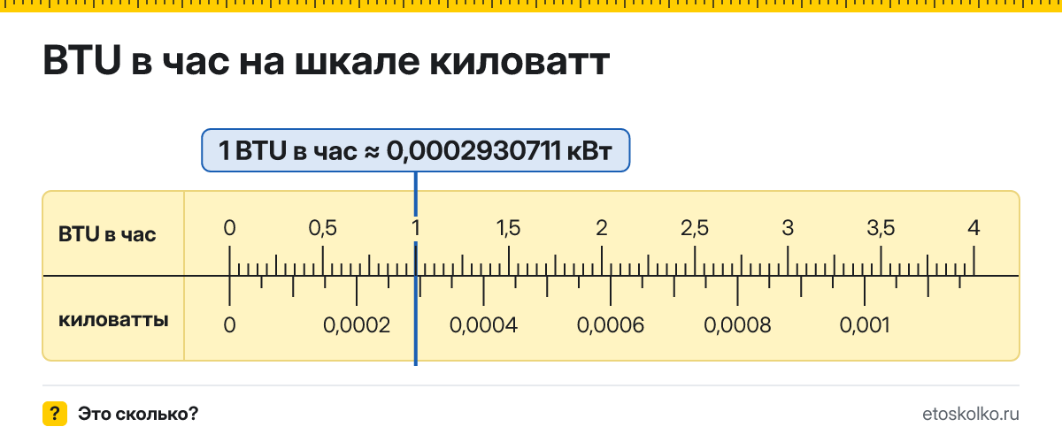 Сколько киловатт в 1 BTU в час? Точное соотношение, что это за единица и где её используют, таблица перевода и калькулятор.