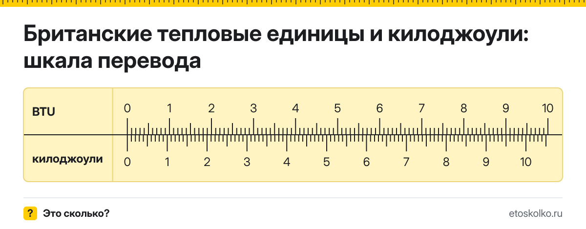1 британская тепловая единица сколько это в килоджоулях