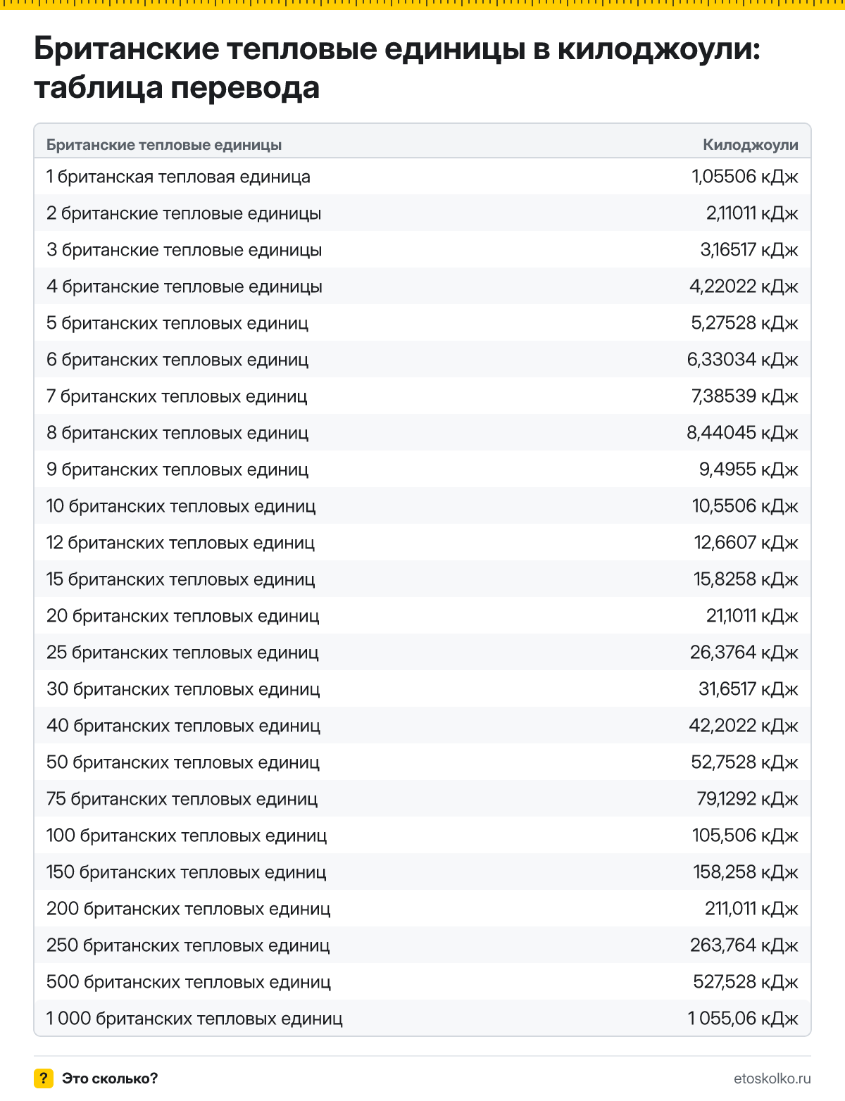 Сколько килоджоулей в 1 британской тепловой единице? Точный ответ, формула перевода британских тепловых единиц в килоджоули, таблица и онлайн-калькулятор.
