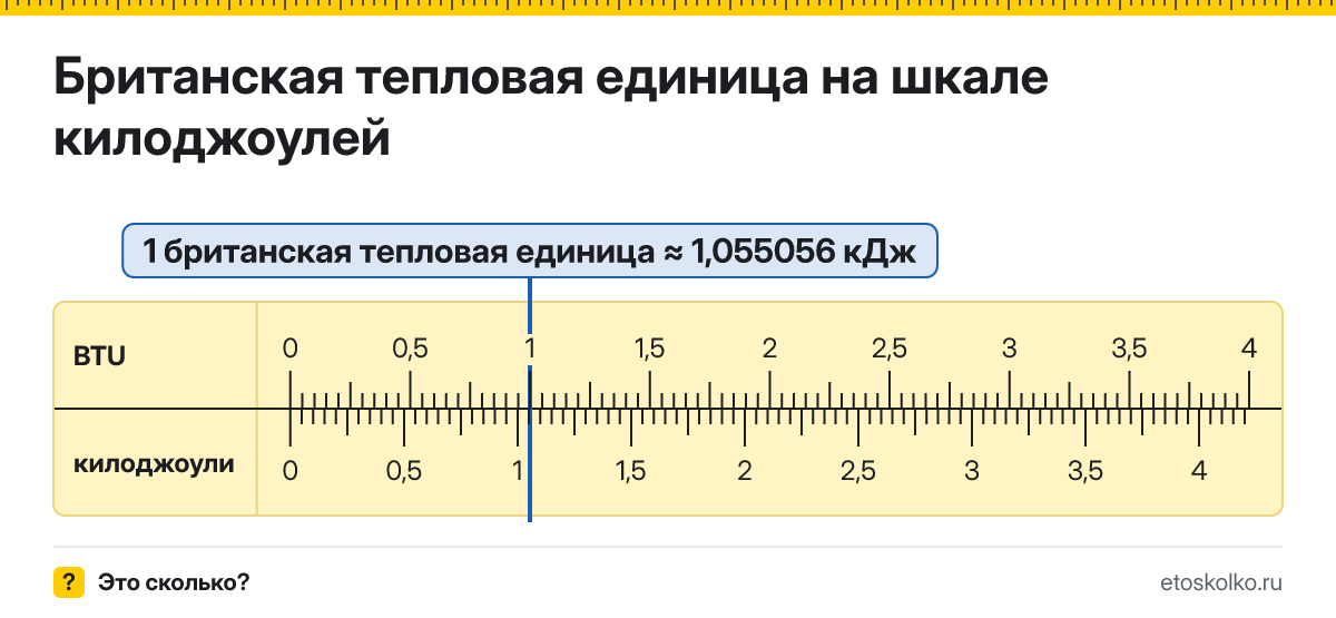 Сколько килоджоулей в 1 британской тепловой единице? Точное соотношение, что это за единица и где её используют, таблица перевода и калькулятор.
