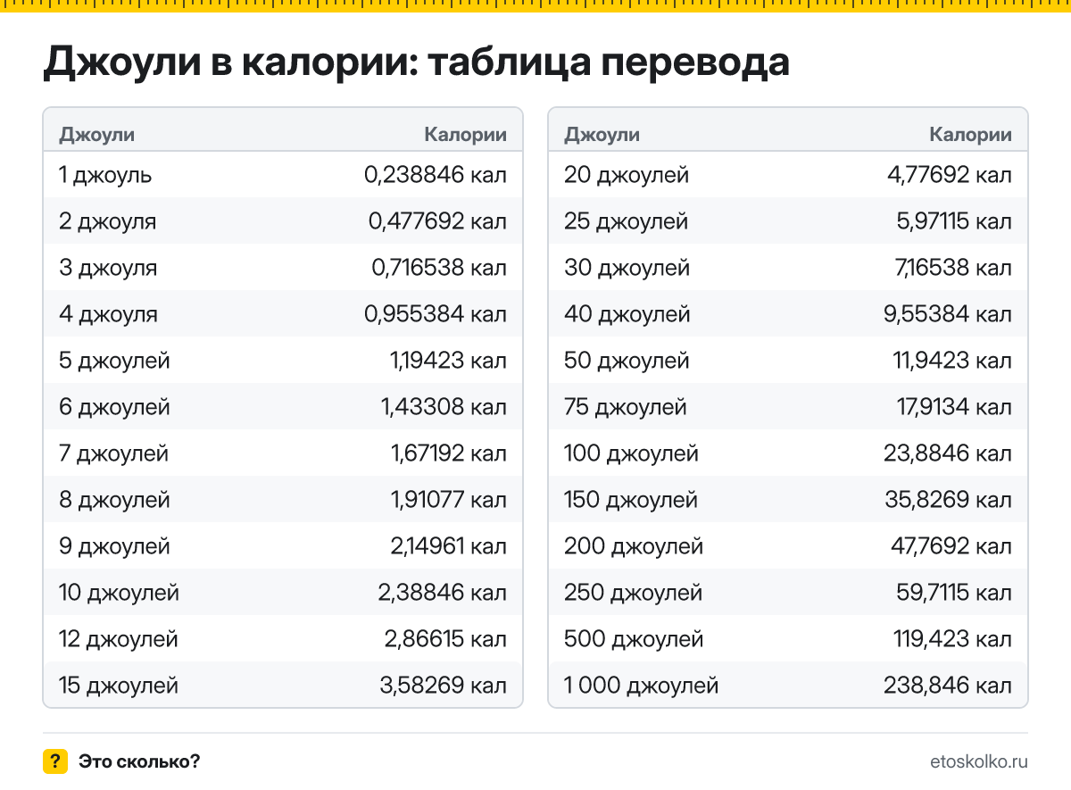 Сколько калорий в 1 джоуле? Точный ответ, формула перевода джоулей в калории, таблица значений и онлайн-калькулятор для любых чисел.