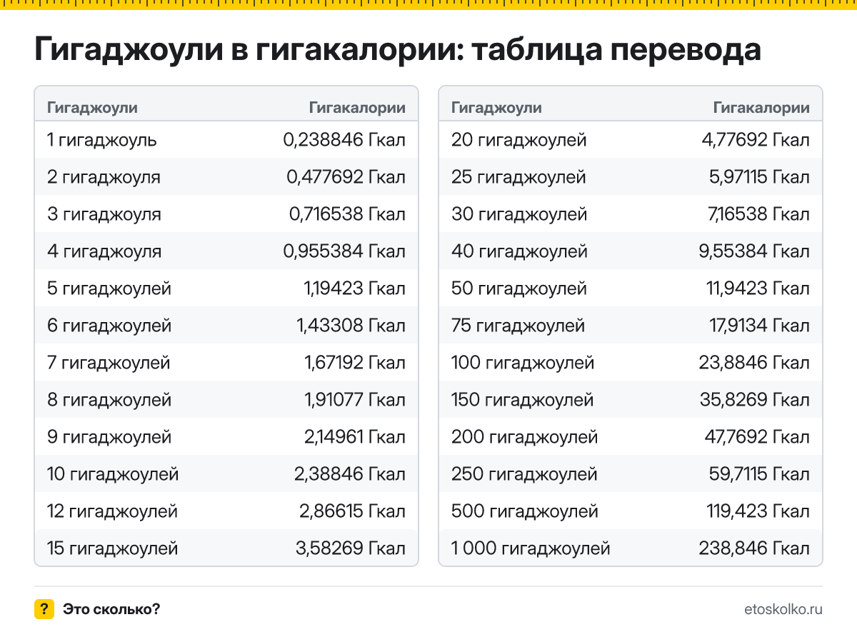 Сколько гигакалорий в 1 гигаджоуле? Точный ответ, формула перевода гигаджоулей в гигакалории, таблица значений и онлайн-калькулятор для любых чисел.