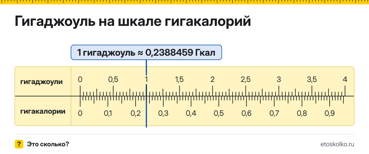 Сколько гигакалорий в 1 гигаджоуле? Точное соотношение, что это за единица и где её используют, таблица перевода и калькулятор.
