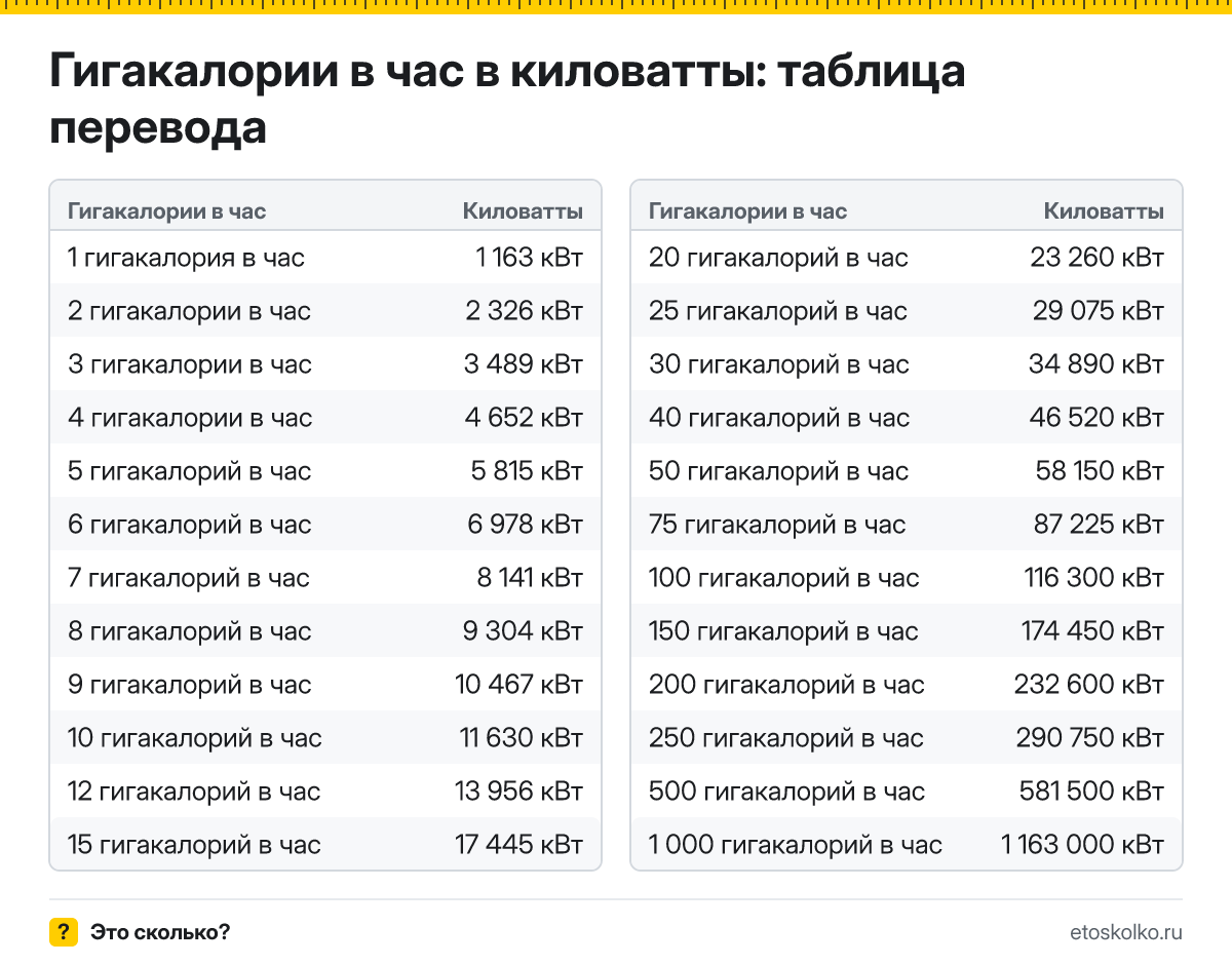 Сколько киловатт в 1 гигакалории в час? Точный ответ, формула перевода гигакалорий в час в киловатты, таблица значений и онлайн-калькулятор для любых чисел.