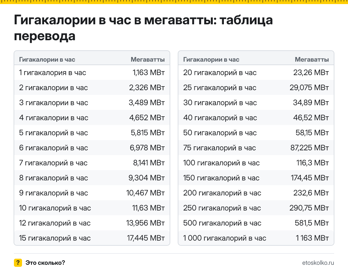 Сколько мегаватт в 1 гигакалории в час? Точный ответ, формула перевода гигакалорий в час в мегаватты, таблица значений и онлайн-калькулятор для любых чисел.