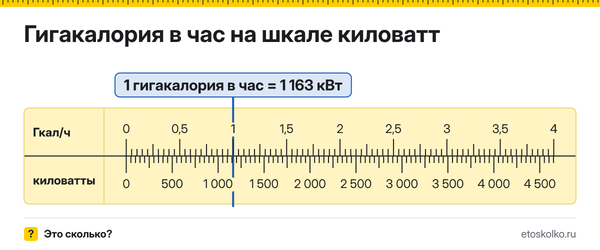 Сколько киловатт и мегаватт в 1 гигакалории в час? Точные соотношения, что это за единица и где её используют, таблица перевода и калькулятор.