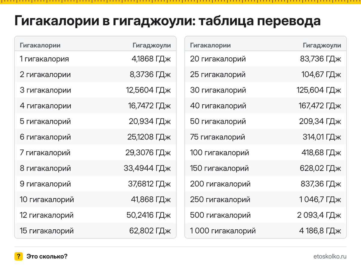 Сколько гигаджоулей в 1 гигакалории? Точный ответ, формула перевода гигакалорий в гигаджоули, таблица значений и онлайн-калькулятор для любых чисел.