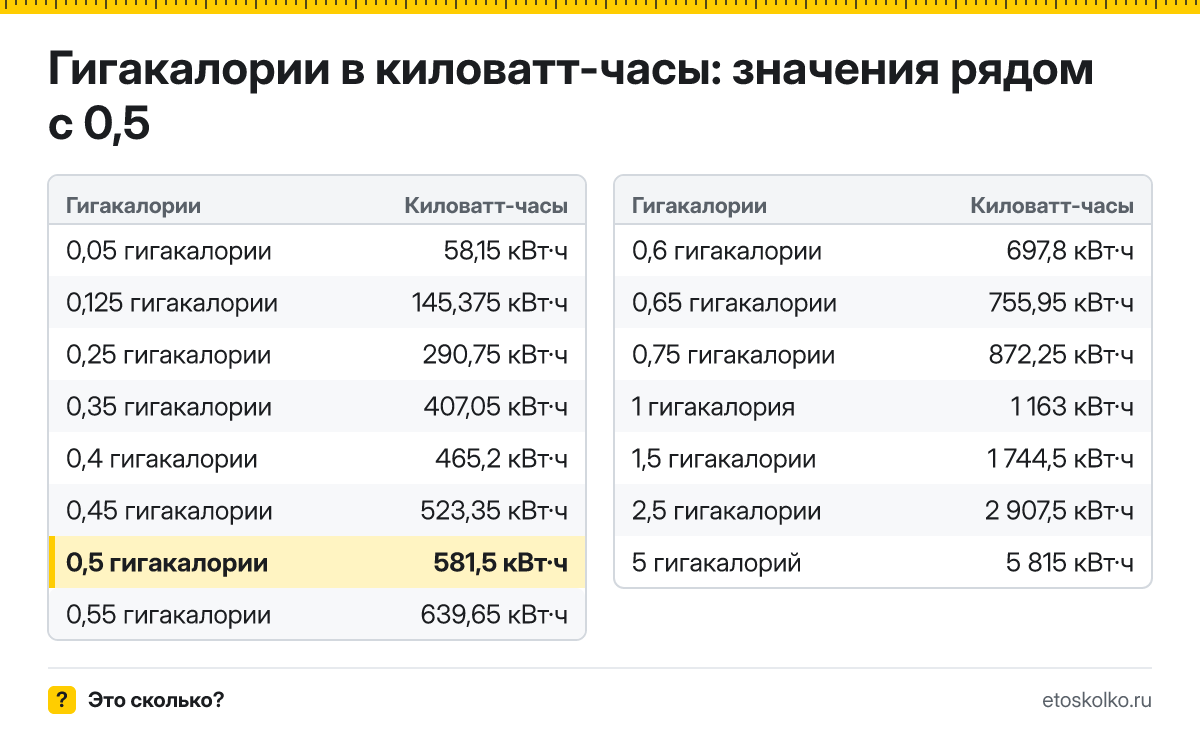 Сколько киловатт-часов в 0,5 гигакалории? Точный ответ с формулой расчёта, таблица соседних значений и онлайн-конвертер гигакалорий в киловатт-часы.