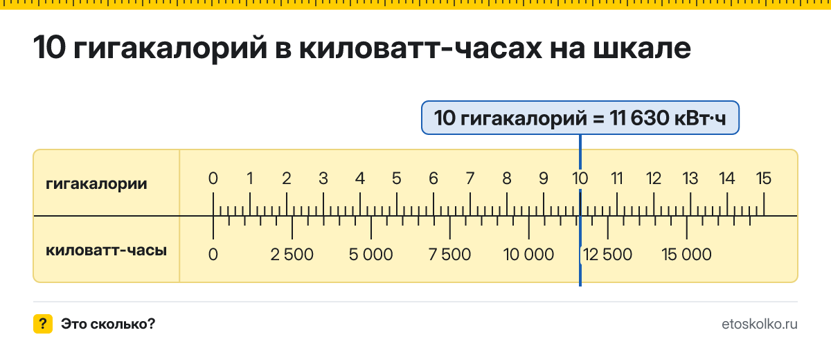 10 гигакалорий сколько это в кВт·ч и как перевести