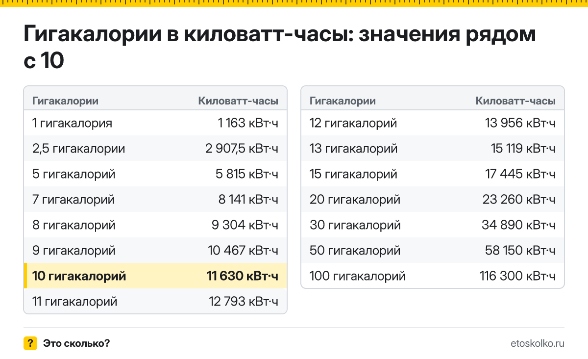 Сколько киловатт-часов в 10 гигакалориях? Точный ответ с формулой расчёта, таблица соседних значений и онлайн-конвертер гигакалорий в киловатт-часы.