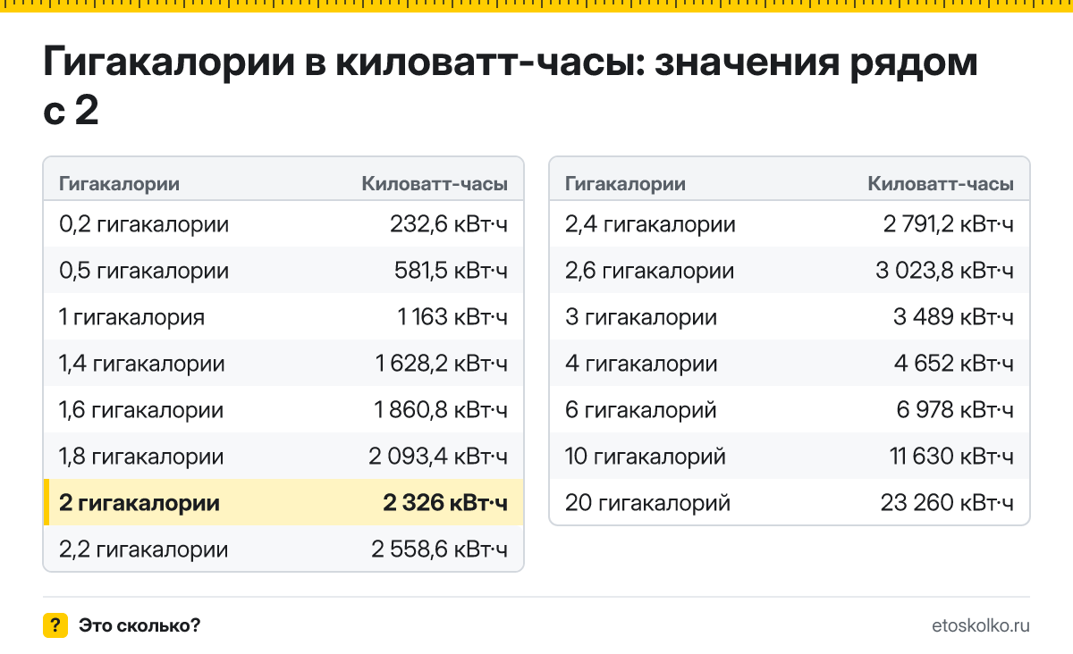Сколько киловатт-часов в 2 гигакалориях? Точный ответ с формулой расчёта, таблица соседних значений и онлайн-конвертер гигакалорий в киловатт-часы.