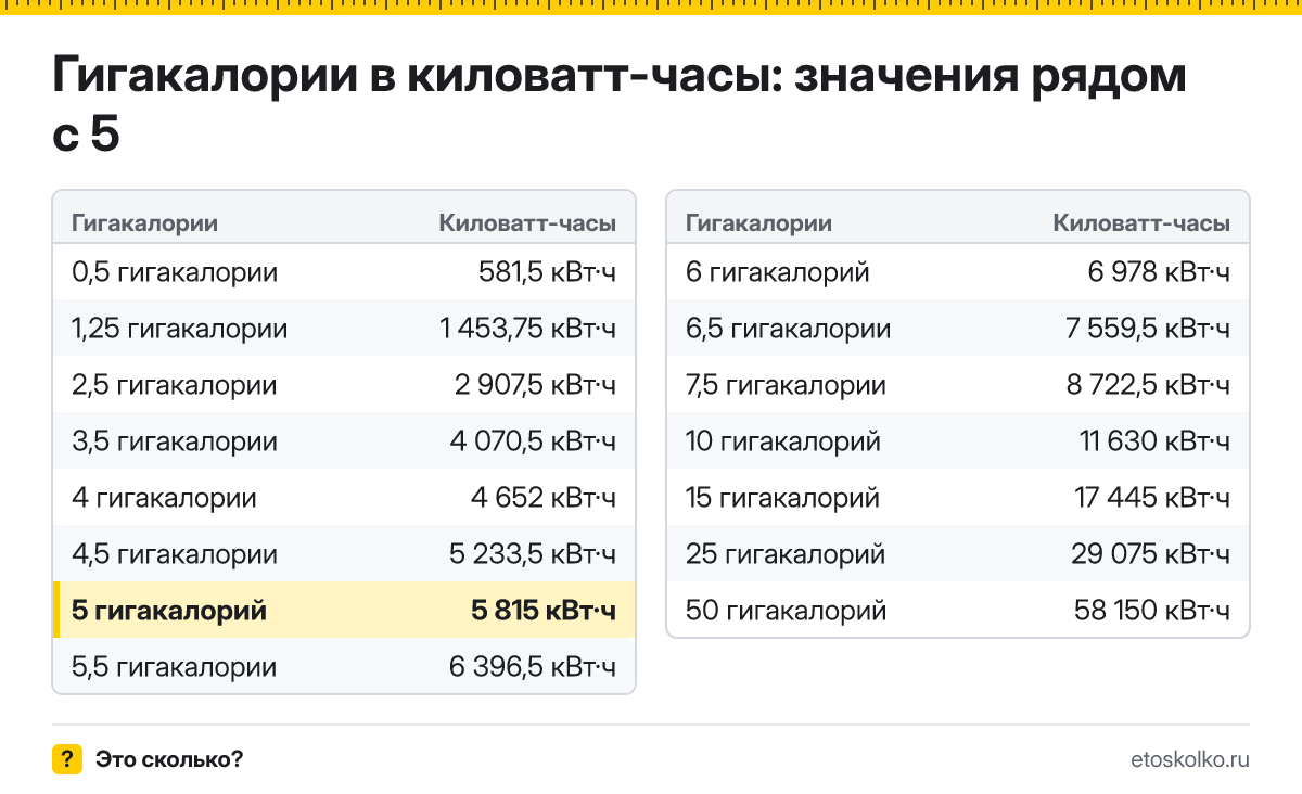 Сколько киловатт-часов в 5 гигакалориях? Точный ответ с формулой расчёта, таблица соседних значений и онлайн-конвертер гигакалорий в киловатт-часы.