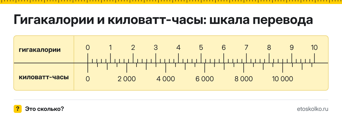 1 гигакалория сколько это в кВт·ч и как перевести