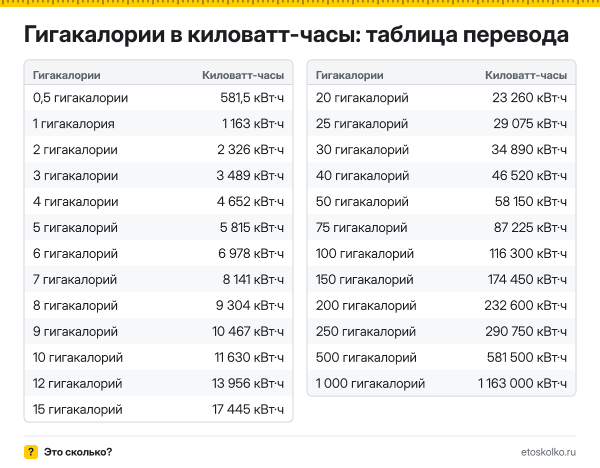 Сколько киловатт-часов в 1 гигакалории? Точный ответ, формула перевода гигакалорий в киловатт-часы, таблица значений и онлайн-калькулятор для любых чисел.