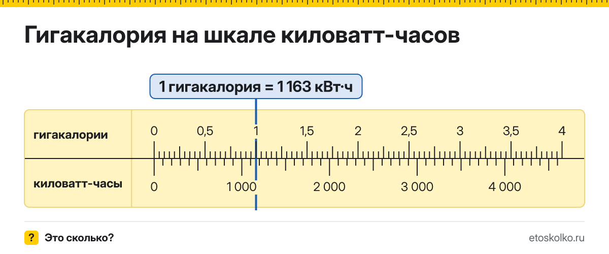 Сколько киловатт-часов и гигаджоулей в 1 гигакалории? Точные соотношения, что это за единица и где её используют, таблица перевода и калькулятор.