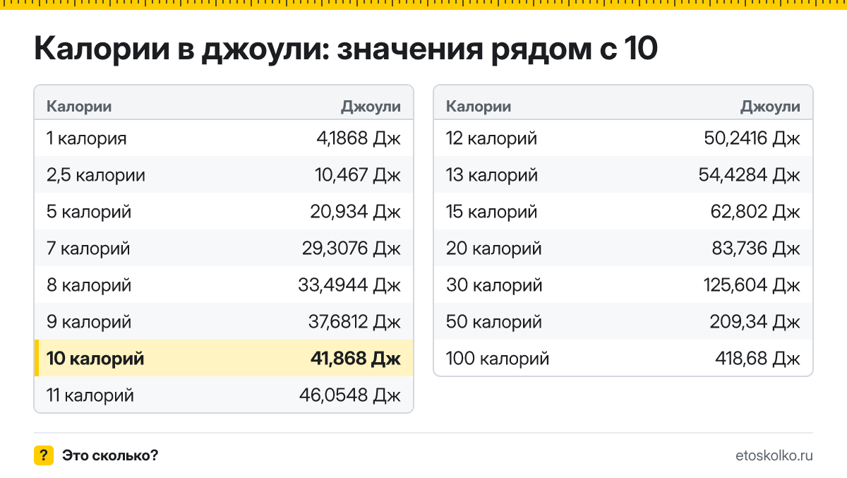 Сколько джоулей в 10 калориях? Точный ответ с формулой расчёта, таблица соседних значений и онлайн-конвертер калорий в джоули.