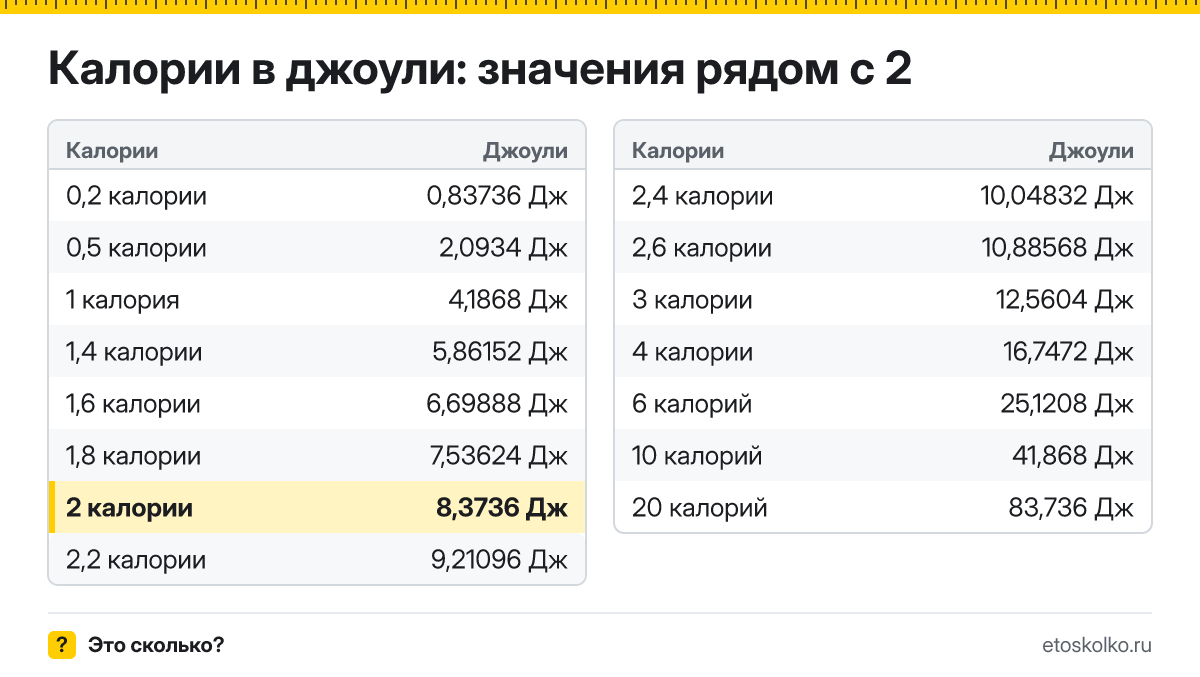 Сколько джоулей в 2 калориях? Точный ответ с формулой расчёта, таблица соседних значений и онлайн-конвертер калорий в джоули.