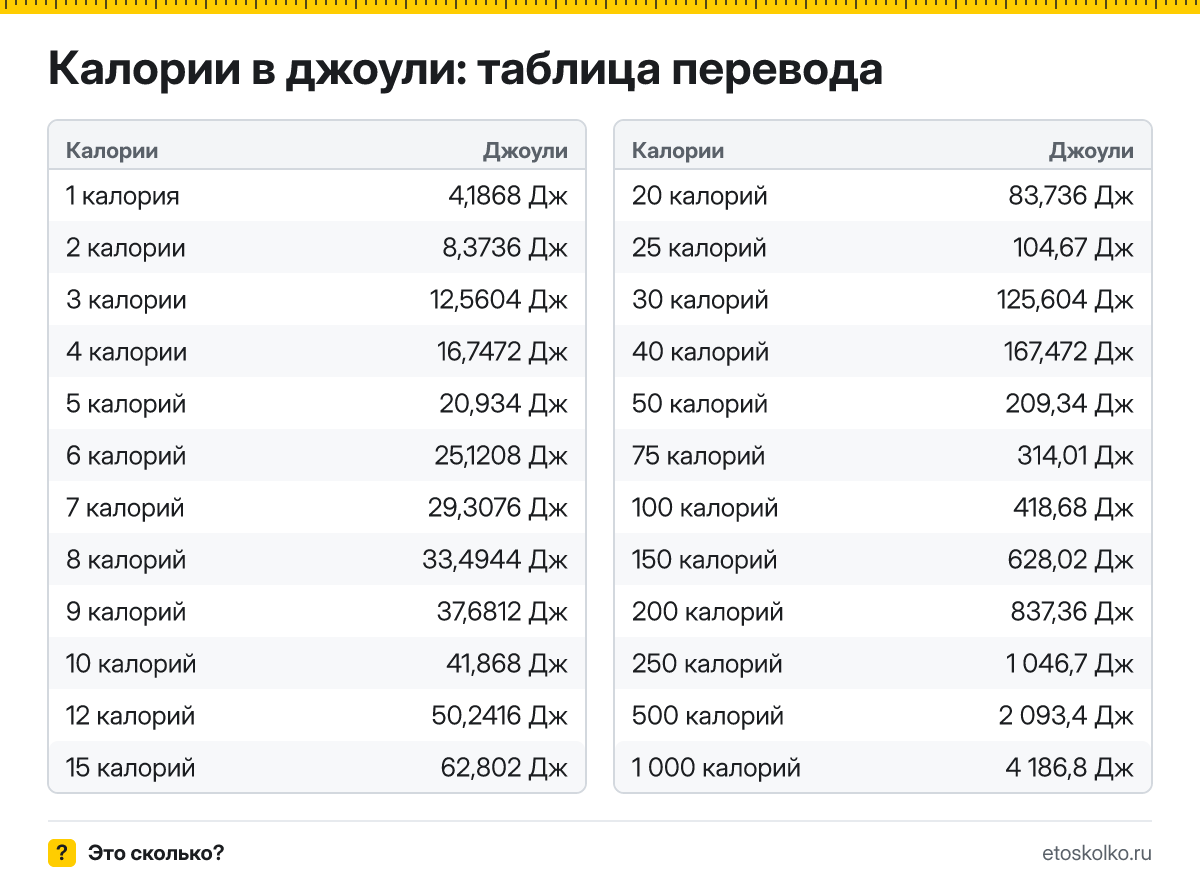 Сколько джоулей в 1 калории? Точный ответ, формула перевода калорий в джоули, таблица значений и онлайн-калькулятор для любых чисел.