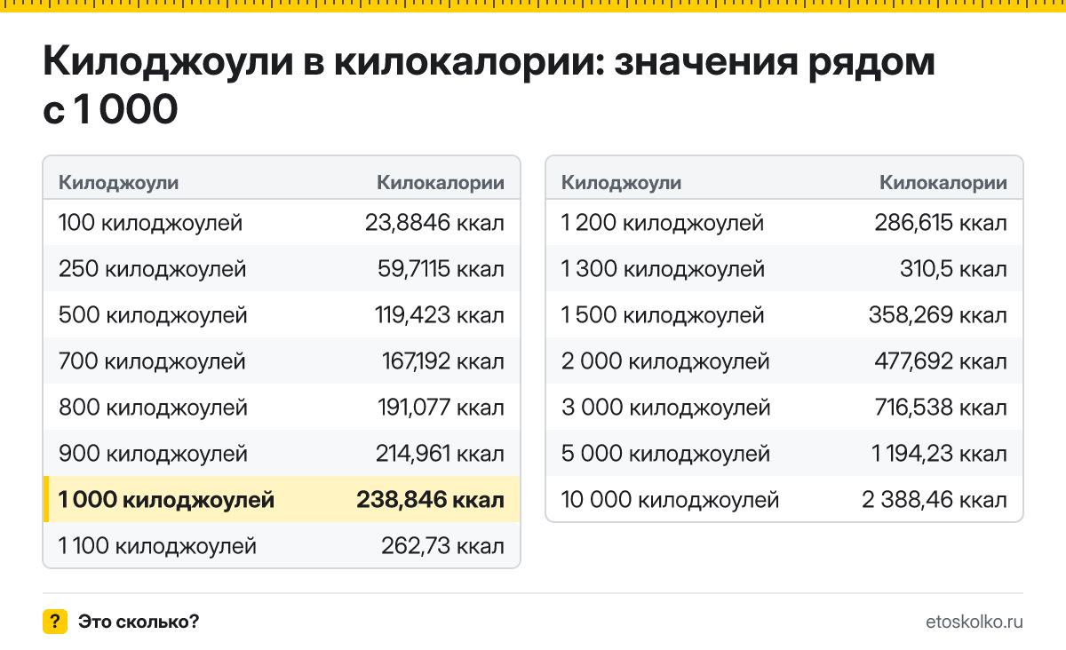 Сколько килокалорий в 1 000 килоджоулях? Точный ответ с формулой расчёта, таблица соседних значений и онлайн-конвертер килоджоулей в килокалории.