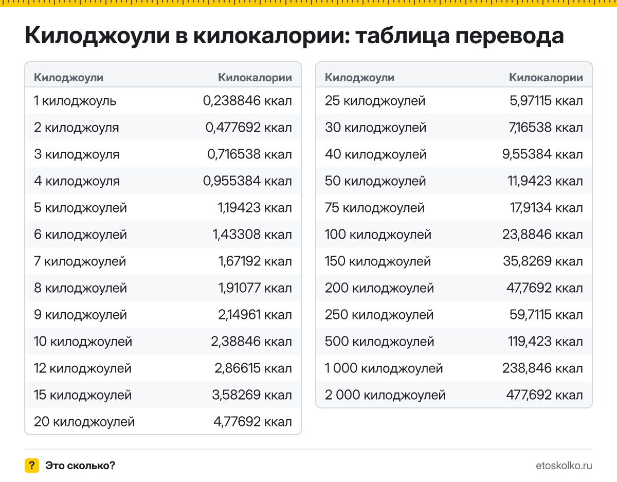 Сколько килокалорий в 1 килоджоуле? Точный ответ, формула перевода килоджоулей в килокалории, таблица значений и онлайн-калькулятор для любых чисел.