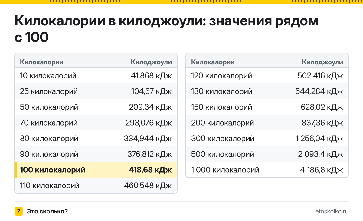 Сколько килоджоулей в 100 килокалориях? Точный ответ с формулой расчёта, таблица соседних значений и онлайн-конвертер килокалорий в килоджоули.