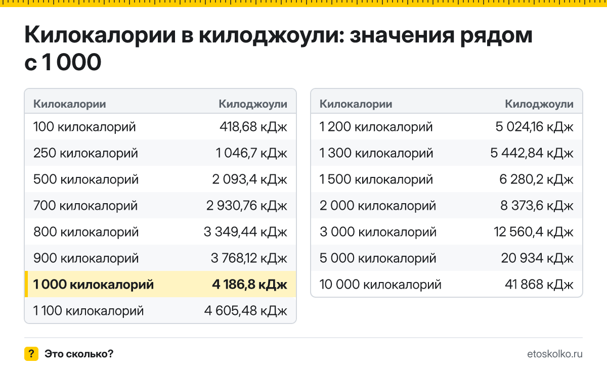 Сколько килоджоулей в 1 000 килокалориях? Точный ответ с формулой расчёта, таблица соседних значений и онлайн-конвертер килокалорий в килоджоули.