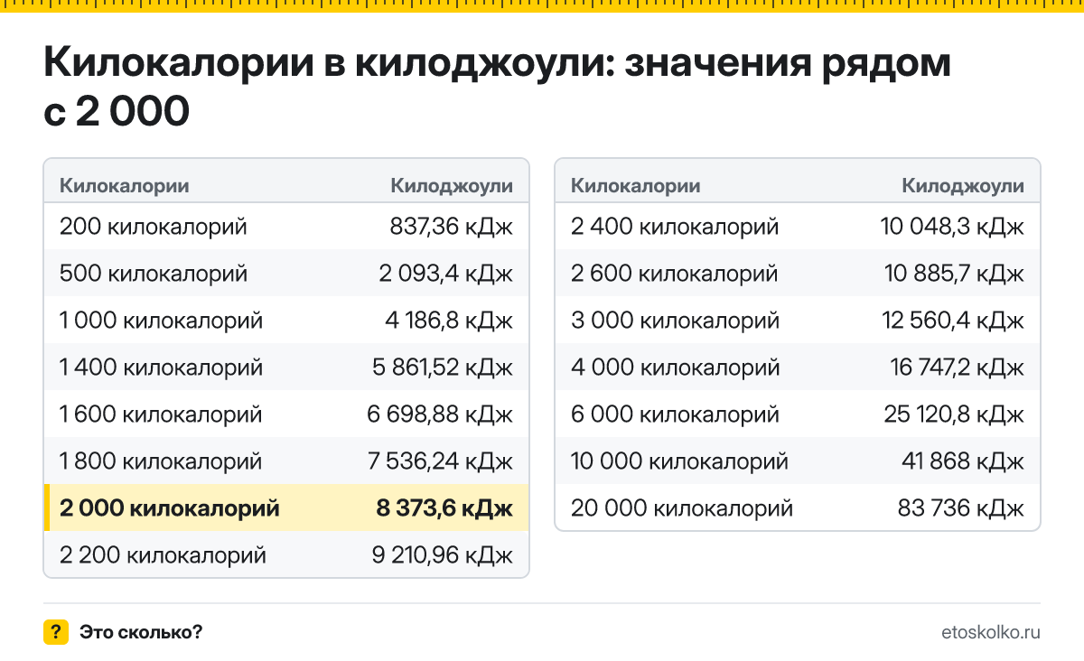 Сколько килоджоулей в 2 000 килокалориях? Точный ответ с формулой расчёта, таблица соседних значений и онлайн-конвертер килокалорий в килоджоули.