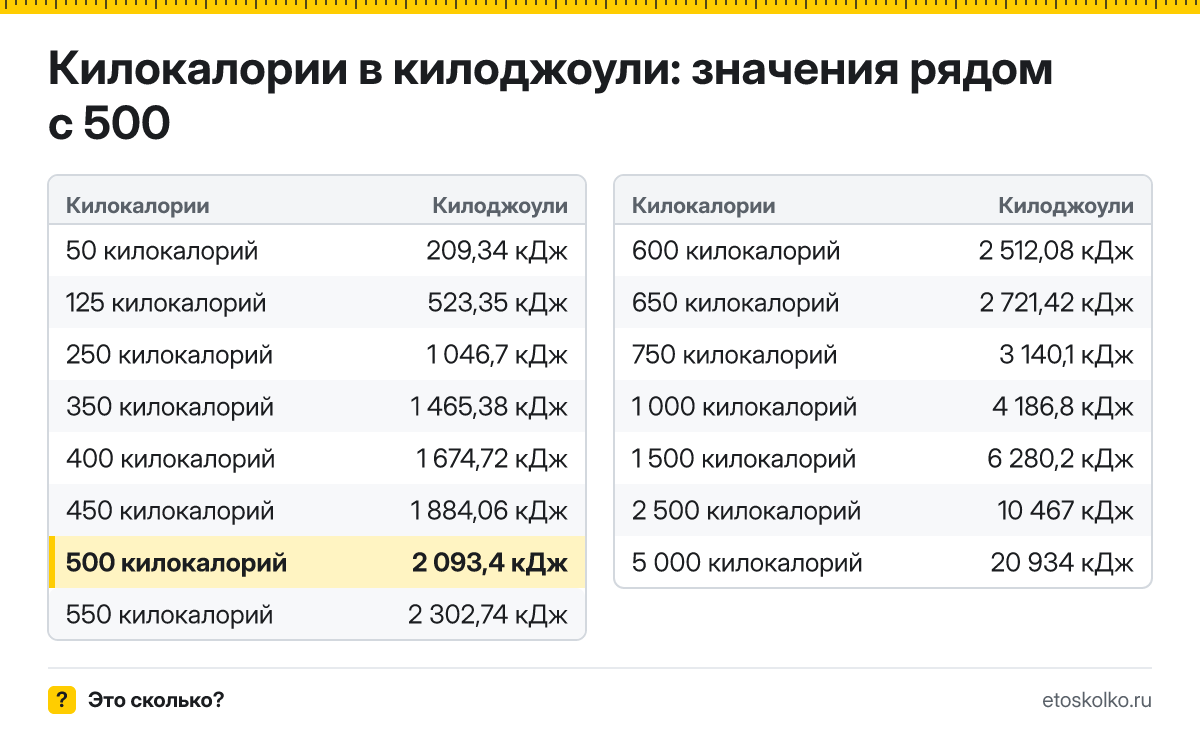 Сколько килоджоулей в 500 килокалориях? Точный ответ с формулой расчёта, таблица соседних значений и онлайн-конвертер килокалорий в килоджоули.