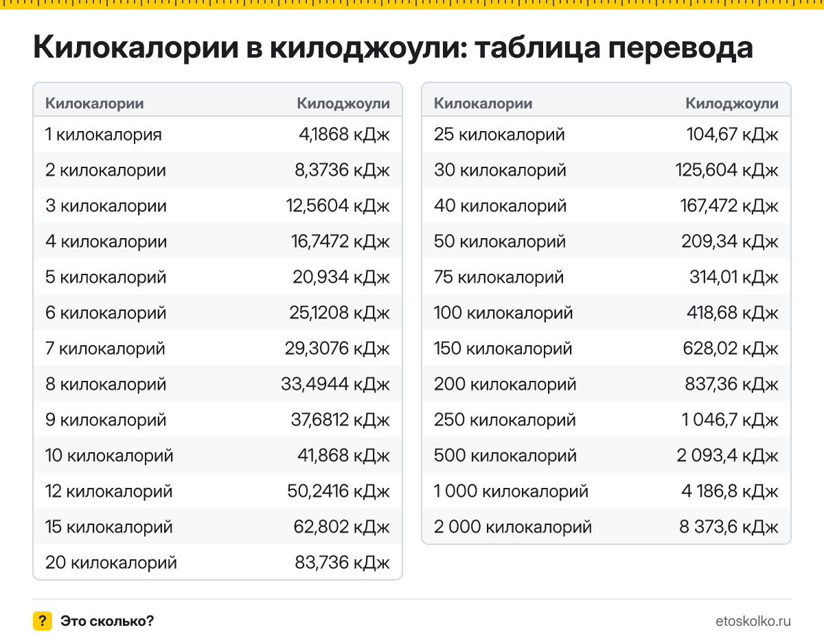 Сколько килоджоулей в 1 килокалории? Точный ответ, формула перевода килокалорий в килоджоули, таблица значений и онлайн-калькулятор для любых чисел.