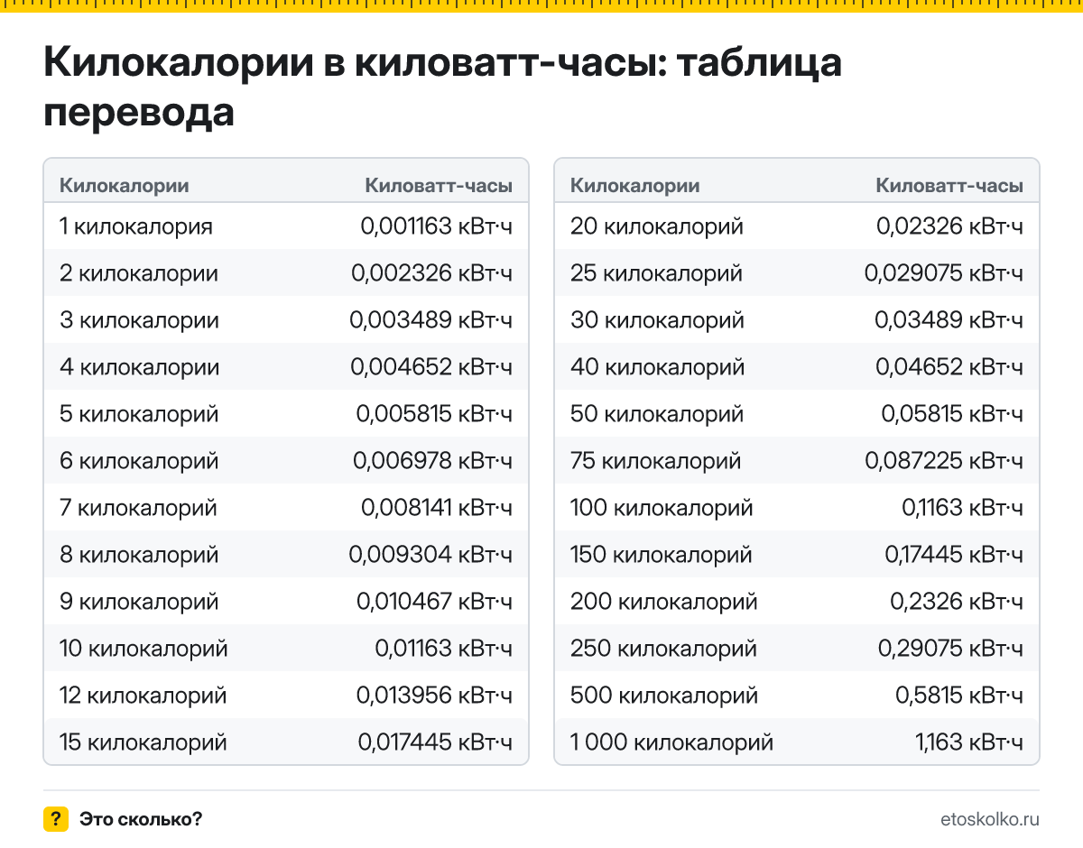 Как перевести килокалории в киловатт-часы? Точная формула, готовая таблица значений и онлайн-калькулятор килокалорий в киловатт-часы для любых чисел.