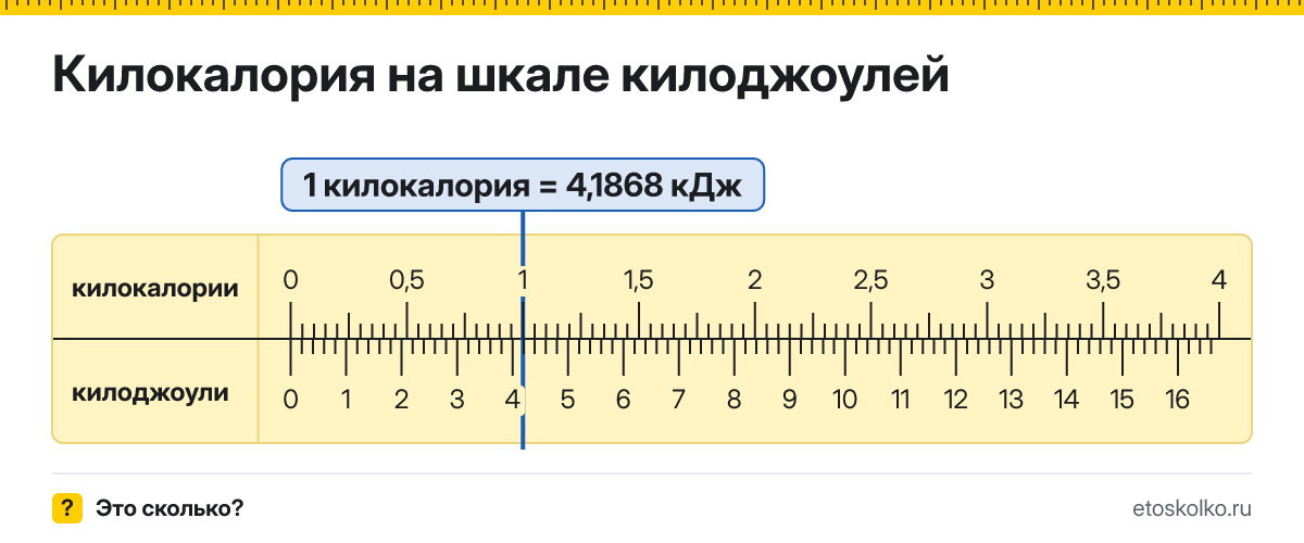 Сколько килоджоулей и киловатт-часов в 1 килокалории? Точные соотношения, что это за единица и где её используют, таблица перевода и калькулятор.