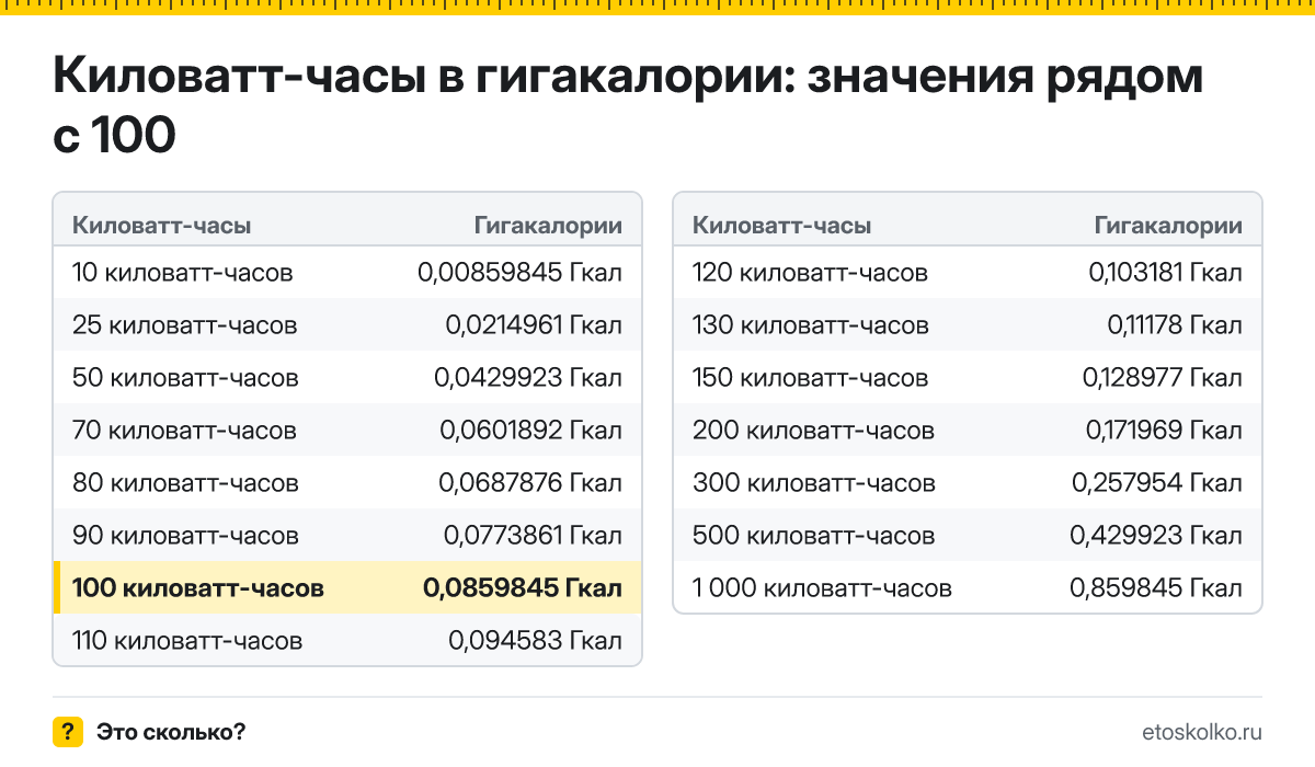 Сколько гигакалорий в 100 киловатт-часах? Точный ответ с формулой расчёта, таблица соседних значений и онлайн-конвертер киловатт-часов в гигакалории.