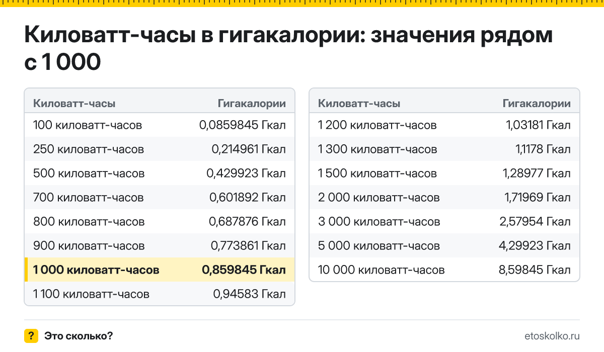 Сколько гигакалорий в 1 000 киловатт-часах? Точный ответ с формулой расчёта, таблица соседних значений и онлайн-конвертер киловатт-часов в гигакалории.