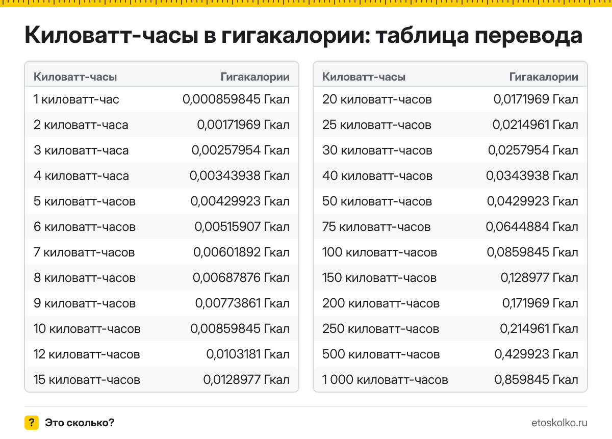 Как перевести киловатт-часы в гигакалории? Точная формула, готовая таблица значений и онлайн-калькулятор киловатт-часов в гигакалории для любых чисел.