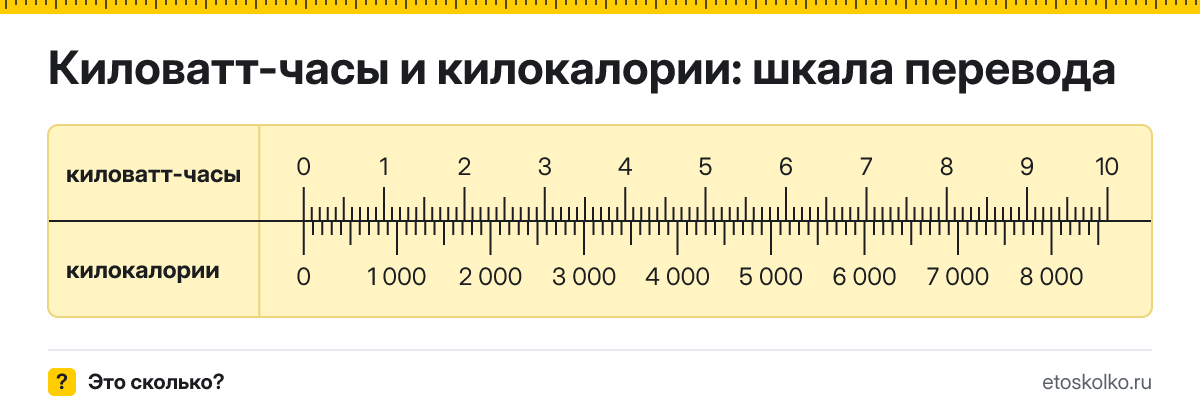 1 кВт·ч сколько это в ккал и как перевести в килокалории