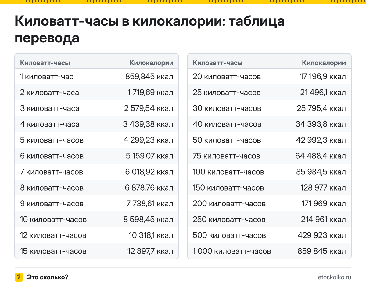 Сколько килокалорий в 1 киловатт-часе? Точный ответ, формула перевода киловатт-часов в килокалории, таблица значений и онлайн-калькулятор для любых чисел.