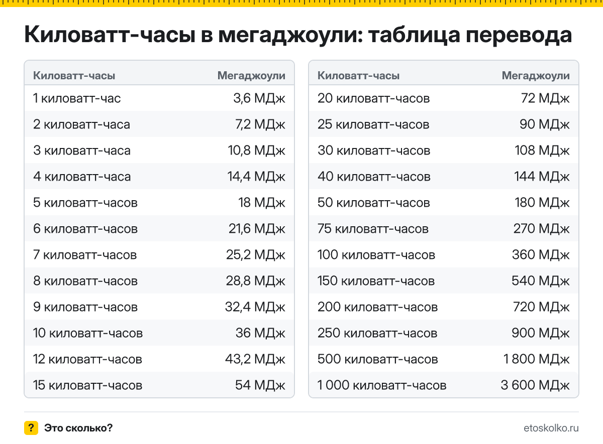 Сколько мегаджоулей в 1 киловатт-часе? Точный ответ, формула перевода киловатт-часов в мегаджоули, таблица значений и онлайн-калькулятор для любых чисел.
