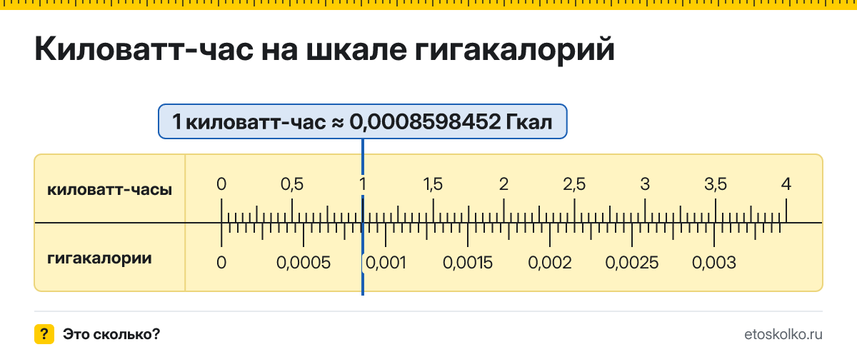 Сколько гигакалорий, мегаджоулей и килокалорий в 1 киловатт-часе? Точные соотношения, что это за единица и где её используют, таблица перевода и калькулятор.