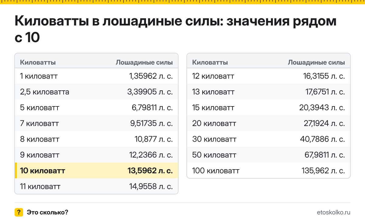 Сколько лошадиных сил в 10 киловаттах? Точный ответ с формулой расчёта, таблица соседних значений и онлайн-конвертер киловатт в лошадиные силы.