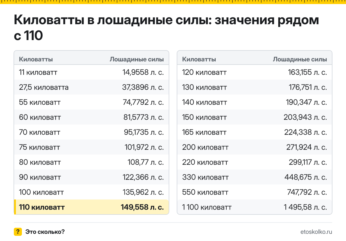 Сколько лошадиных сил в 110 киловаттах? Точный ответ с формулой расчёта, таблица соседних значений и онлайн-конвертер киловатт в лошадиные силы.