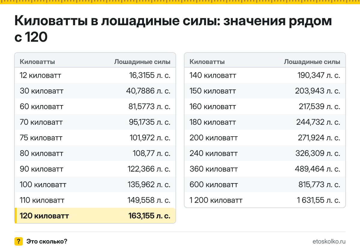 Сколько лошадиных сил в 120 киловаттах? Точный ответ с формулой расчёта, таблица соседних значений и онлайн-конвертер киловатт в лошадиные силы.