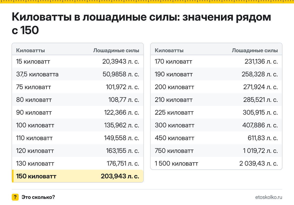 Сколько лошадиных сил в 150 киловаттах? Точный ответ с формулой расчёта, таблица соседних значений и онлайн-конвертер киловатт в лошадиные силы.