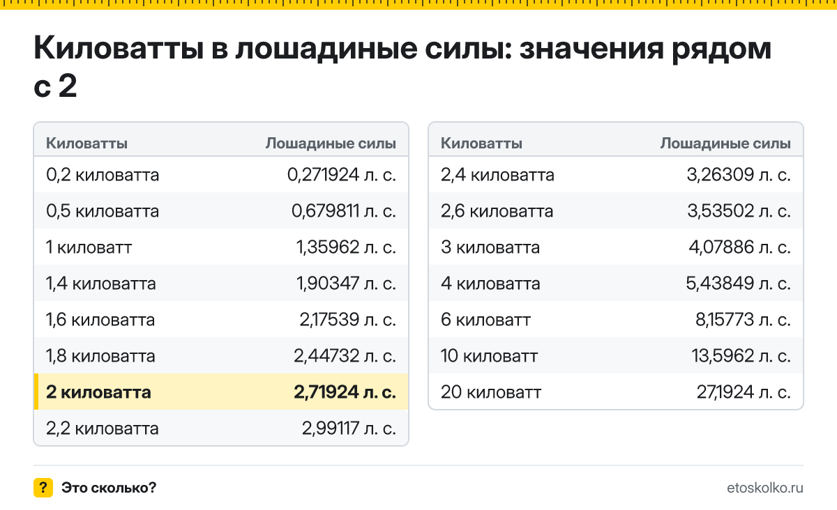 Сколько лошадиных сил в 2 киловаттах? Точный ответ с формулой расчёта, таблица соседних значений и онлайн-конвертер киловатт в лошадиные силы.