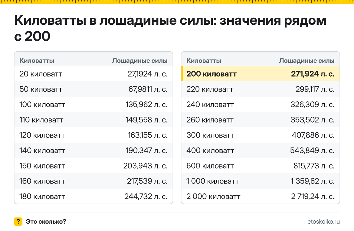 Сколько лошадиных сил в 200 киловаттах? Точный ответ с формулой расчёта, таблица соседних значений и онлайн-конвертер киловатт в лошадиные силы.