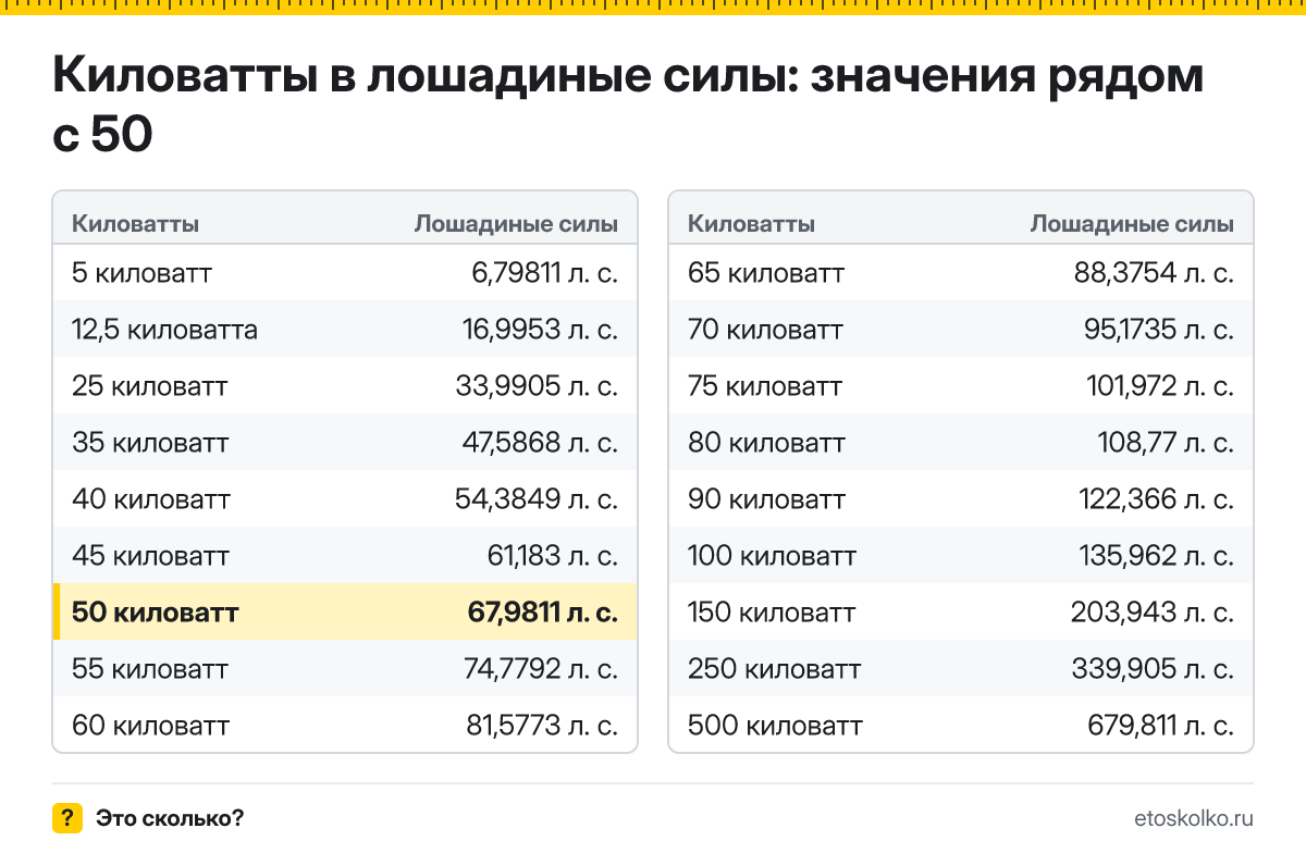 Сколько лошадиных сил в 50 киловаттах? Точный ответ с формулой расчёта, таблица соседних значений и онлайн-конвертер киловатт в лошадиные силы.