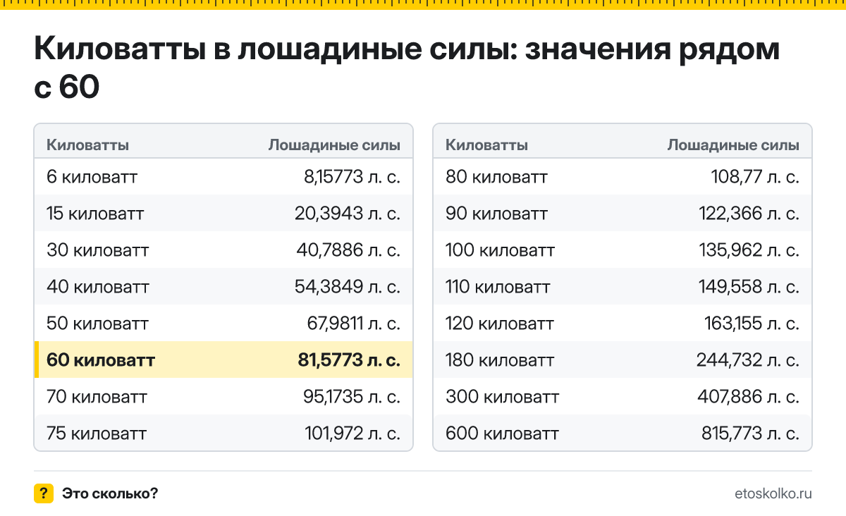 Сколько лошадиных сил в 60 киловаттах? Точный ответ с формулой расчёта, таблица соседних значений и онлайн-конвертер киловатт в лошадиные силы.