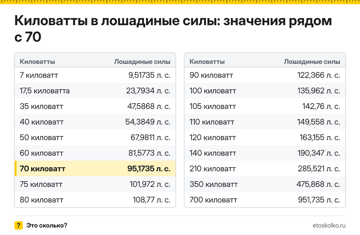 Сколько лошадиных сил в 70 киловаттах? Точный ответ с формулой расчёта, таблица соседних значений и онлайн-конвертер киловатт в лошадиные силы.