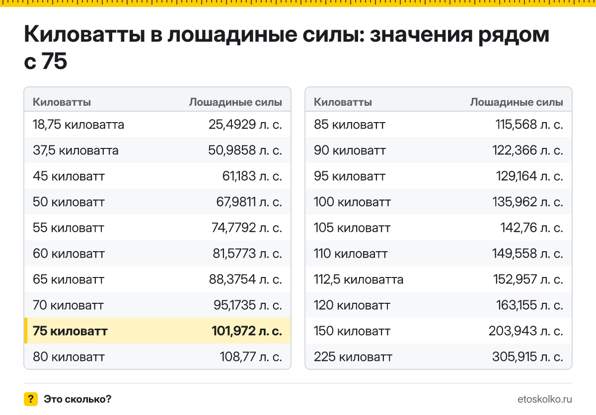 Сколько лошадиных сил в 75 киловаттах? Точный ответ с формулой расчёта, таблица соседних значений и онлайн-конвертер киловатт в лошадиные силы.