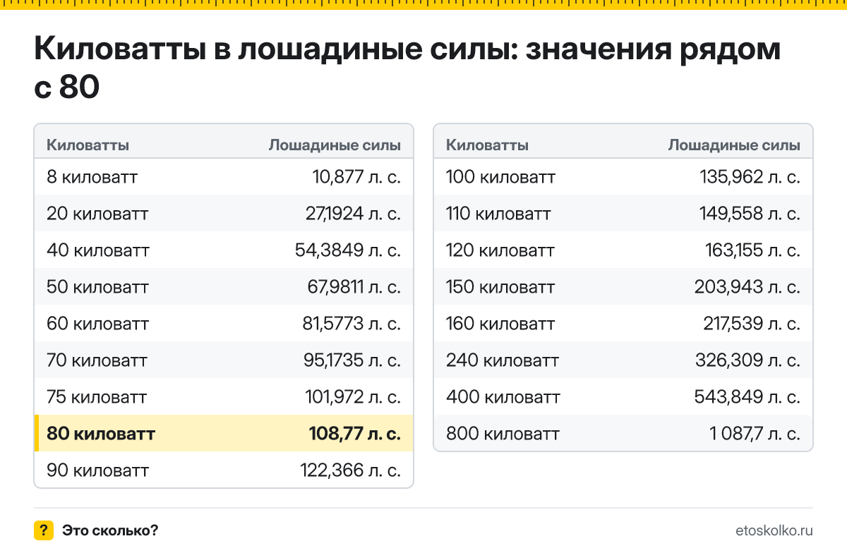 Сколько лошадиных сил в 80 киловаттах? Точный ответ с формулой расчёта, таблица соседних значений и онлайн-конвертер киловатт в лошадиные силы.